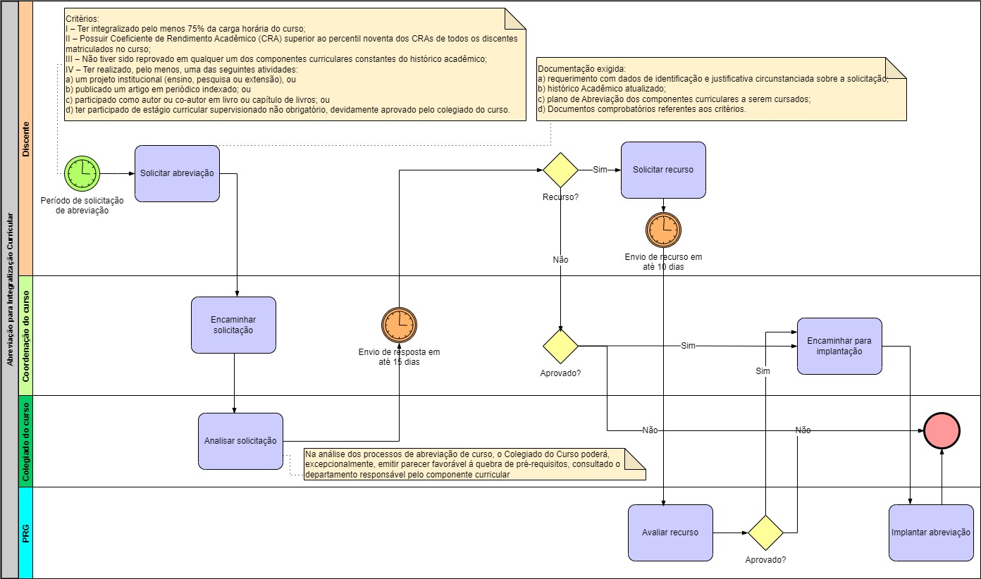 Processo - Abreviação para Integralização Curricular.jpg