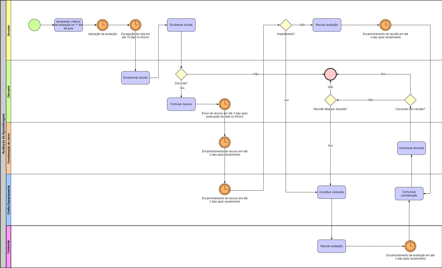 Processo - Avaliação de Aprendizagem.jpg