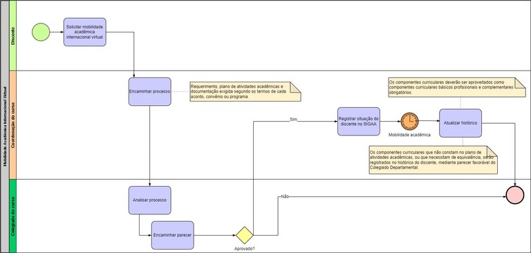 Processo - Mobilidade Acadêmica Internacional Virtual.jpg